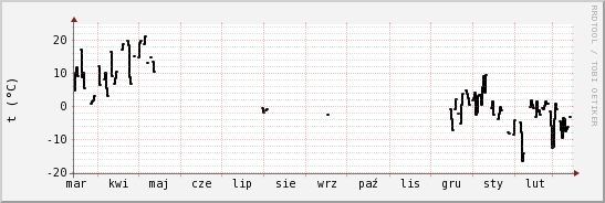 wykres przebiegu zmian windchill temp.