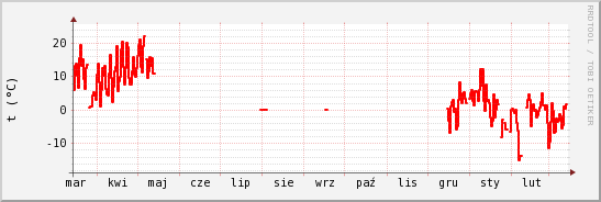 wykres przebiegu zmian temp powietrza