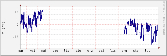 wykres przebiegu zmian temp. punktu rosy