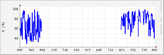 wykres przebiegu zmian wilgotność powietrza
