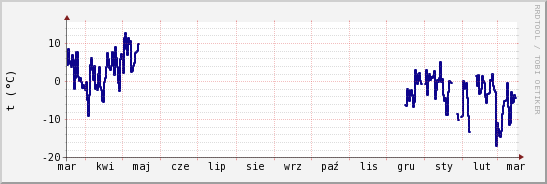 wykres przebiegu zmian temp. punktu rosy