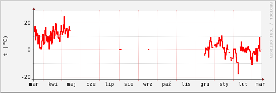 wykres przebiegu zmian temp powietrza