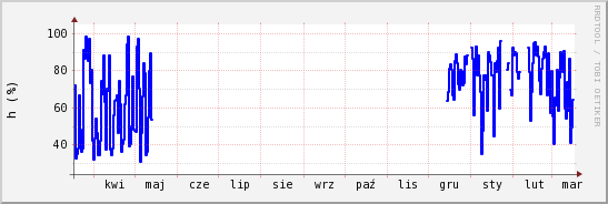 wykres przebiegu zmian wilgotność powietrza