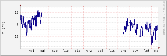 wykres przebiegu zmian temp. punktu rosy