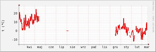 wykres przebiegu zmian temp powietrza