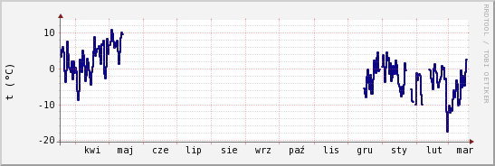 wykres przebiegu zmian temp. punktu rosy