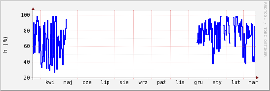 wykres przebiegu zmian wilgotność powietrza