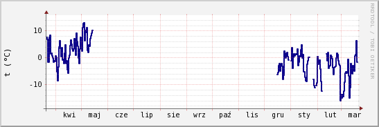 wykres przebiegu zmian temp. punktu rosy