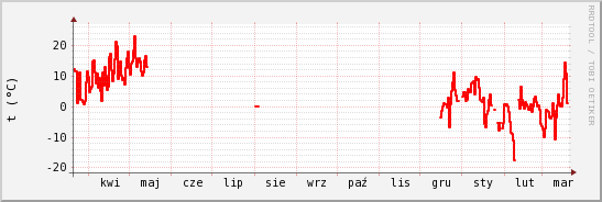 wykres przebiegu zmian temp powietrza