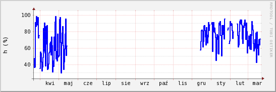 wykres przebiegu zmian wilgotność powietrza