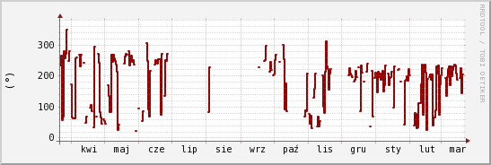 wykres przebiegu zmian kierunek wiatru (średni)