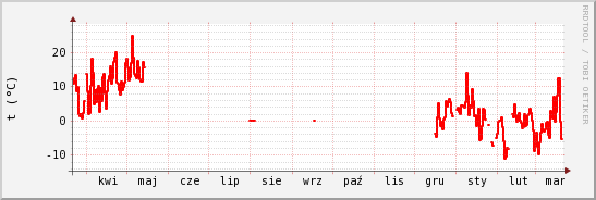 wykres przebiegu zmian temp powietrza