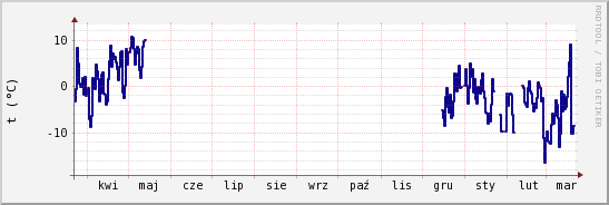 wykres przebiegu zmian temp. punktu rosy