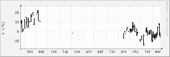 wykres przebiegu zmian windchill temp.