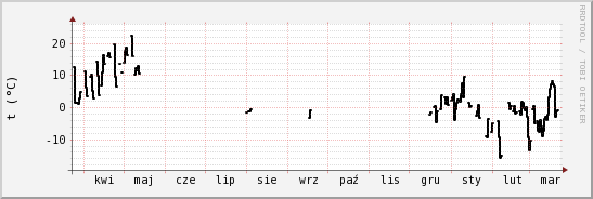 wykres przebiegu zmian windchill temp.