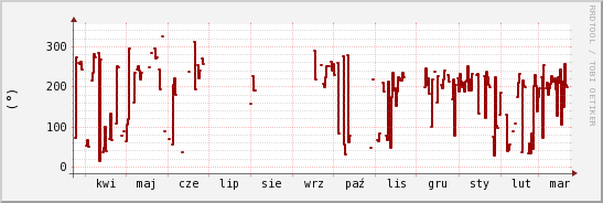 wykres przebiegu zmian kierunek wiatru (średni)