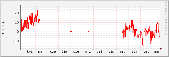 wykres przebiegu zmian temp powietrza