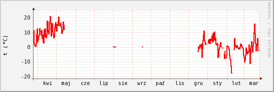 wykres przebiegu zmian temp powietrza