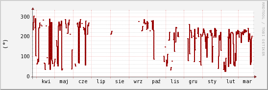 wykres przebiegu zmian kierunek wiatru (średni)