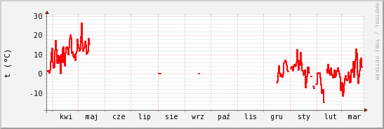 wykres przebiegu zmian temp powietrza