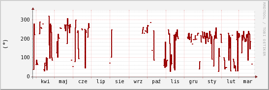 wykres przebiegu zmian kierunek wiatru (średni)