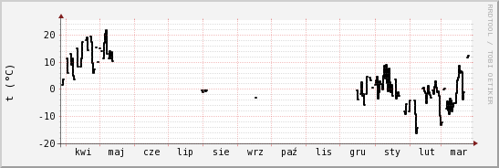 wykres przebiegu zmian windchill temp.