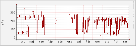 wykres przebiegu zmian kierunek wiatru (średni)