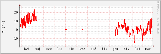 wykres przebiegu zmian temp powietrza