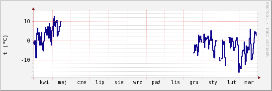 wykres przebiegu zmian temp. punktu rosy