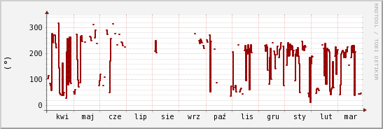 wykres przebiegu zmian kierunek wiatru (średni)