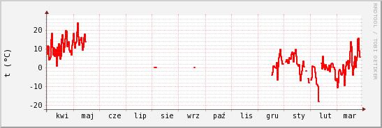 wykres przebiegu zmian temp powietrza