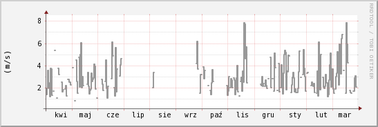 wykres przebiegu zmian średnia prędkość wiatru