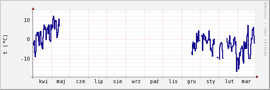 wykres przebiegu zmian temp. punktu rosy