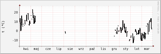 wykres przebiegu zmian windchill temp.