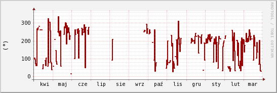 wykres przebiegu zmian kierunek wiatru (średni)