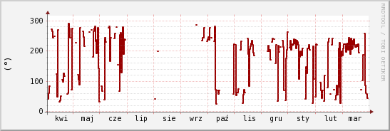 wykres przebiegu zmian kierunek wiatru (średni)