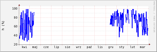 wykres przebiegu zmian wilgotność powietrza