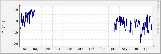 wykres przebiegu zmian temp. punktu rosy