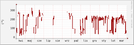 wykres przebiegu zmian kierunek wiatru (średni)