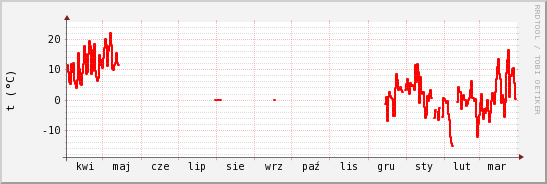 wykres przebiegu zmian temp powietrza