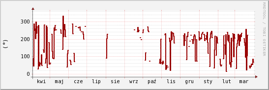 wykres przebiegu zmian kierunek wiatru (średni)