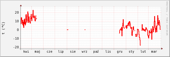 wykres przebiegu zmian temp powietrza