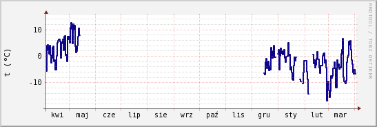 wykres przebiegu zmian temp. punktu rosy