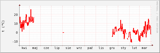 wykres przebiegu zmian temp powietrza