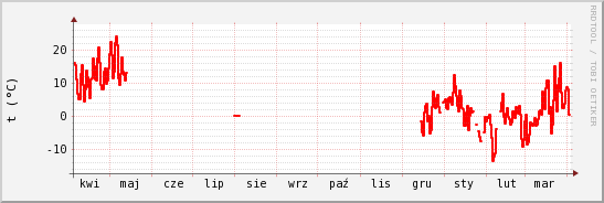 wykres przebiegu zmian temp powietrza