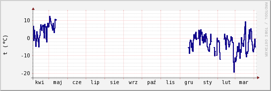 wykres przebiegu zmian temp. punktu rosy