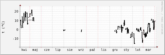 wykres przebiegu zmian windchill temp.