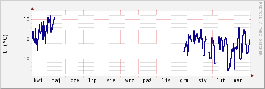 wykres przebiegu zmian temp. punktu rosy