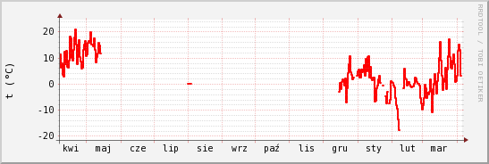 wykres przebiegu zmian temp powietrza