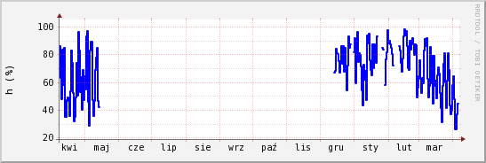 wykres przebiegu zmian wilgotność powietrza